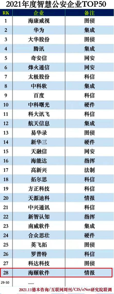 东方电子旗下烟台海颐软件股份有限公司上榜2021年度智慧公安企业50强